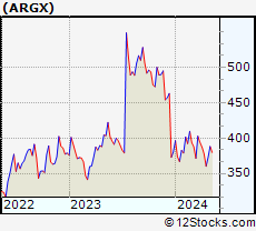 Stock Chart of argenx SE