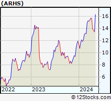 Stock Chart of Arhaus, Inc.