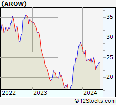 Stock Chart of Arrow Financial Corporation