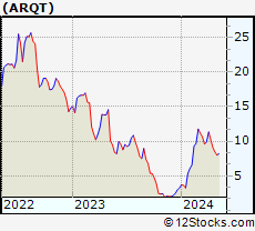 Stock Chart of Arcutis Biotherapeutics, Inc.