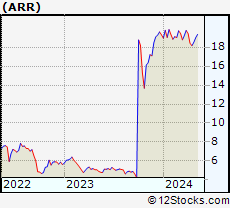 Stock Chart of ARMOUR Residential REIT, Inc.
