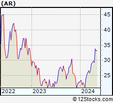 Stock Chart of Antero Resources Corporation