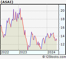 Stock Chart of Sendas Distribuidora S.A.