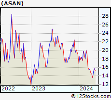 Stock Chart of Asana, Inc.
