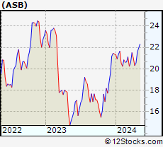 Stock Chart of Associated Banc-Corp