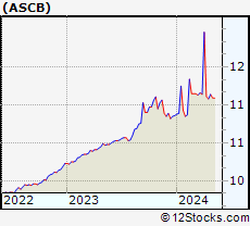 Stock Chart of A SPAC II Acquisition Corporation