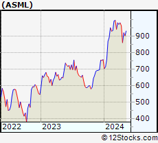 Stock Chart of ASML Holding N.V.