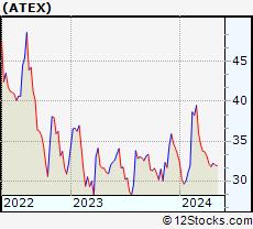 Stock Chart of Anterix Inc.