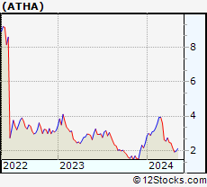 Stock Chart of Athira Pharma, Inc.
