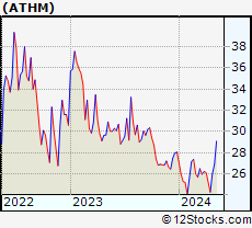 Stock Chart of Autohome Inc.
