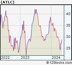 Stock Chart of Atlanticus Holdings Corporation