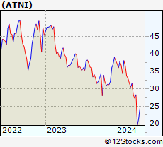Stock Chart of ATN International, Inc.