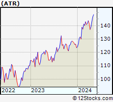 Stock Chart of AptarGroup, Inc.