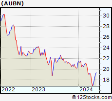 Stock Chart of Auburn National Bancorporation, Inc.