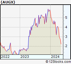 Stock Chart of Augmedix, Inc.