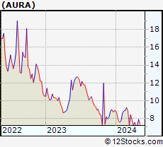 Stock Chart of Aura Biosciences, Inc.