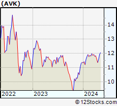 Stock Chart of Advent Convertible and Income Fund