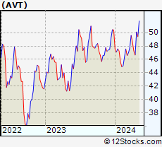 Stock Chart of Avnet, Inc.