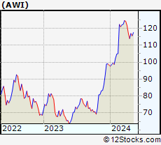 Stock Chart of Armstrong World Industries, Inc.