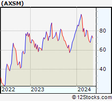 Stock Chart of Axsome Therapeutics, Inc.