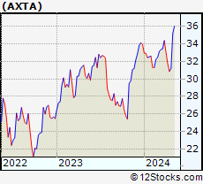 Stock Chart of Axalta Coating Systems Ltd.