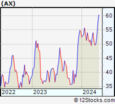 Stock Chart of Axos Financial, Inc.