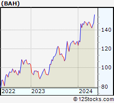 Stock Chart of Booz Allen Hamilton Holding Corporation