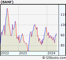 Stock Chart of BancFirst Corporation