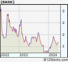 Stock Chart of BARK, Inc.