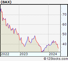 Stock Chart of Baxter International Inc.