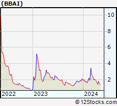 Stock Chart of BigBear.ai Holdings, Inc.