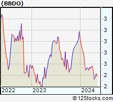 Stock Chart of Banco Bradesco S.A.