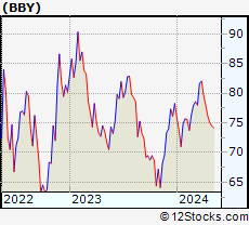 Stock Chart of Best Buy Co., Inc.