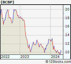 Stock Chart of BCB Bancorp, Inc.