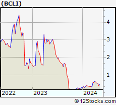 Stock Chart of Brainstorm Cell Therapeutics Inc.