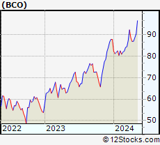 Stock Chart of The Brink s Company
