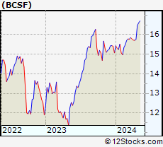 Stock Chart of Bain Capital Specialty Finance, Inc.