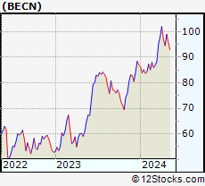 Stock Chart of Beacon Roofing Supply, Inc.