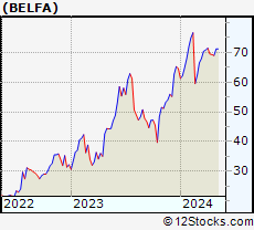 Stock Chart of Bel Fuse Inc.