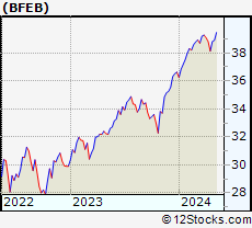 Stock Chart of Innovator S&P 500 Buffer ETF   February