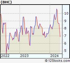Stock Chart of Bausch Health Companies Inc.