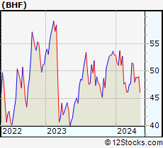 Stock Chart of Brighthouse Financial, Inc.
