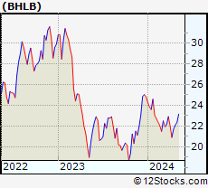 Stock Chart of Berkshire Hills Bancorp, Inc.