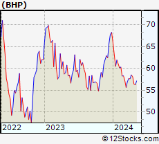 Monthly Stock Chart of BHP Group