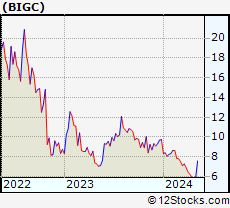 Stock Chart of BigCommerce Holdings, Inc.