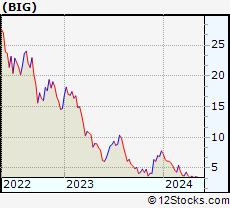 Stock Chart of Big Lots, Inc.
