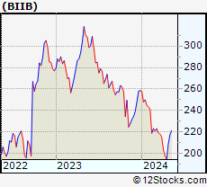 Stock Chart of Biogen Inc.
