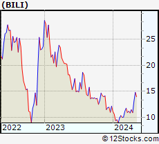 Stock Chart of Bilibili Inc.