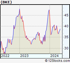 Stock Chart of The Buckle, Inc.