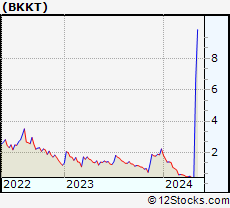 Stock Chart of Bakkt Holdings, Inc.